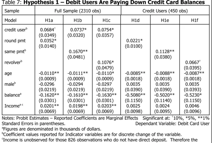 Table 7: Hypothesis 1 – Debit Users Are Paying Down Credit Card Balances