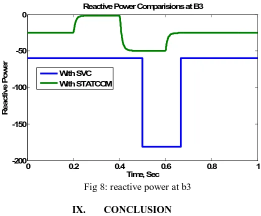 Fig 8: reactive power at b3 Time, Sec