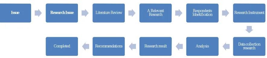 Figure 3.1 Research Process Diagram 