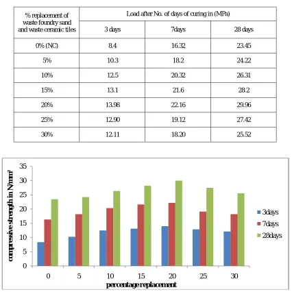 Table 4.1: Compressive Strength in N/mm2with different percentage of waste foundry sand replacing fine aggregate and waste ceramic tiles replacing coarse aggregate for M20 grade concrete  