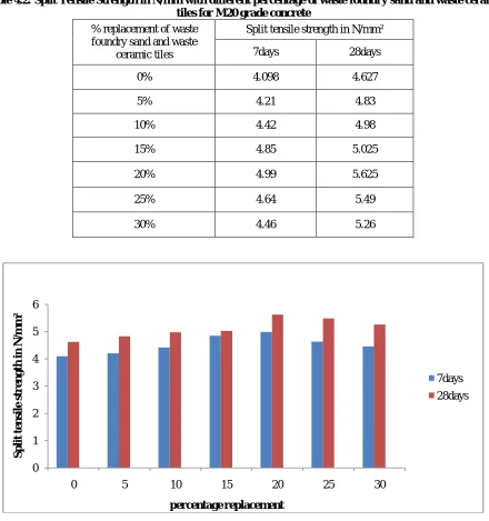Table 4.2: Split Tensile Strength in N/mm2with different percentage of waste foundry sand and waste ceramic tiles for M20 grade concrete 