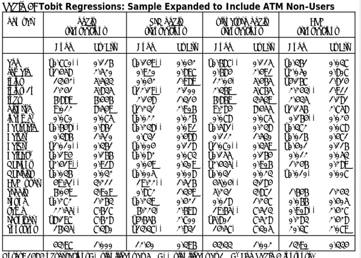 Table 4: Tobit Regressions: Sample Expanded to Include ATM Non-Users 