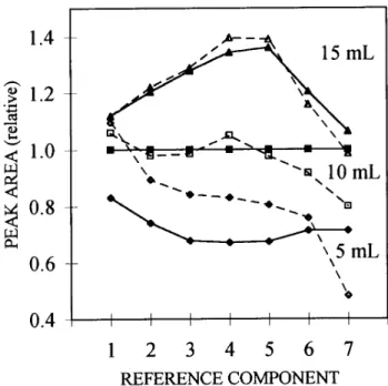 Table II contains the results for 16 components determined in a bottle of raspberry-flavored product and using five replicates and 10-ml samples