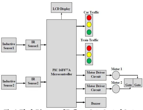 Fig.1. Block Diagram of Railway Gate Control System  