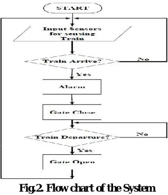 Fig.2. Flow chart of the System  