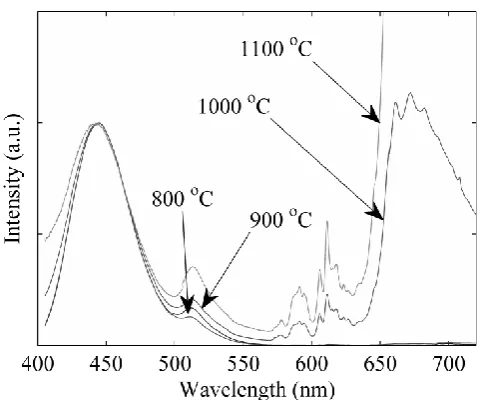 Figure 6. Normalised emission spectra of screen printed BAM:Eu single-layer coatings after 