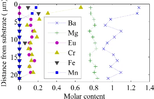 Figure 7. Molar content of various elements calculated by EDS at different locations across 