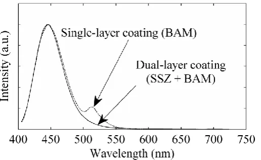 Figure 9. SEM cross-section image of the BAM:Eu screen printed coating with an interlayer 