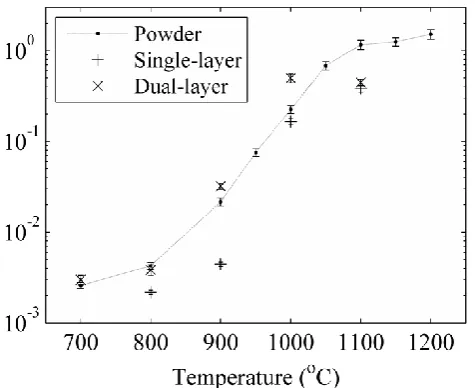 Figure 12. Intensity ratio of single and dual/layer coatings compared to the commercial 
