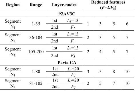 Fig. 8.  Correlation matrix (left, with white = 1 or -1; black = 0), and selected regions (right) for Pavia CA data set