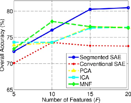 Fig. 10.  Overall accuracy (%) for the 92AV3C data set using S-SAE, conventional SAE, PCA, ICA, and MNF