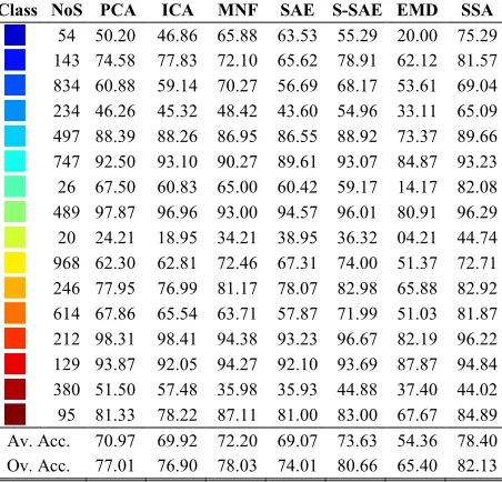Fig. 11.  Overall accuracy (%) for the Pavia CA data set using S-SAE, conventional SAE, PCA, ICA, and MNF