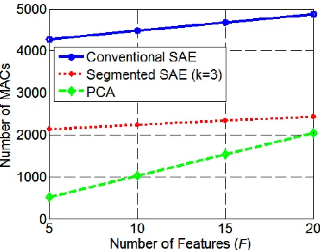 Fig. 12.  Computational complexity (number of MACs) for the 92AV3C data set. 