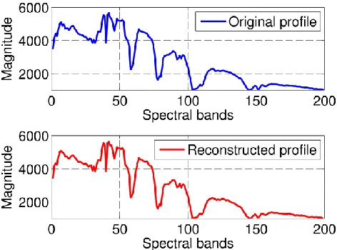 Fig. 3.  Original spectral profile (top) and reconstructed one by SAE (bottom). 