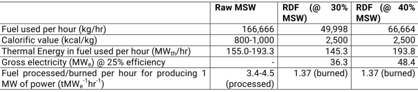 Table 1: MSW treated and RDF burned per hour for 1MW e  gross power output 