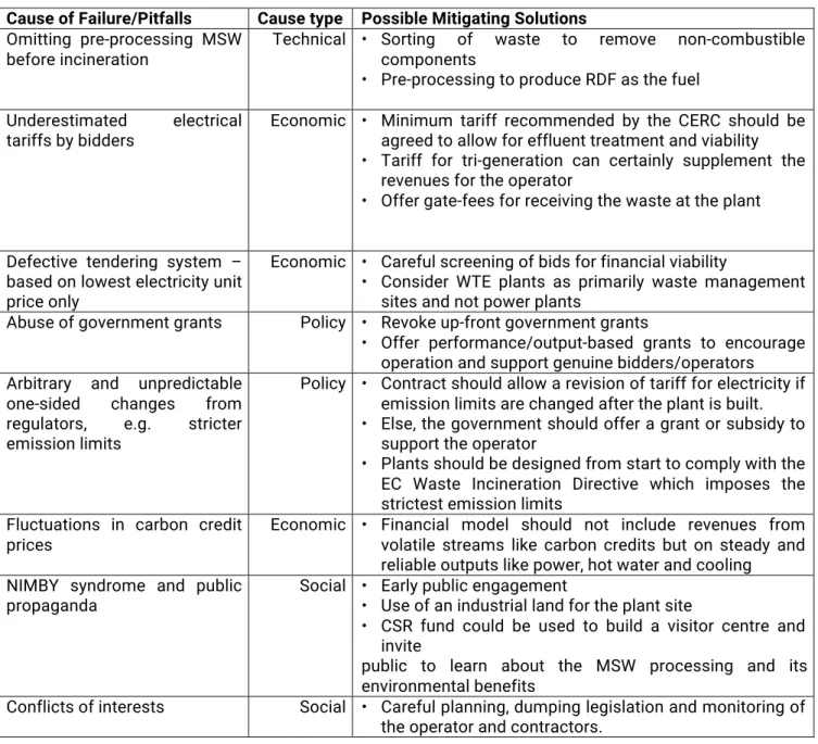 Table  3:  A  summary  of  the  causes  of  failures/pitfalls  for  WTE  project  in  India  and  their  possible  mitigating factors