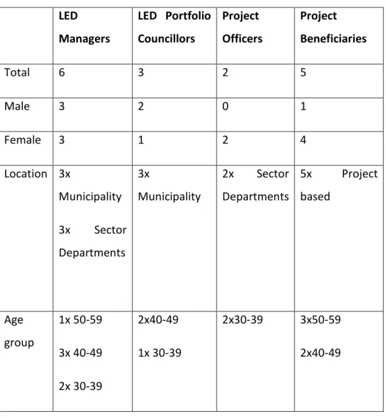 Table 1: Descriptive statistics of all the respondents  LED  Managers  LED Portfolio Councillors  Project  Officers  Project  Beneficiaries  Total  6  3  2  5  Male  3  2  0  1  Female  3  1  2  4  Location  3x  Municipality  3x Sector  Departments  3x  Mu