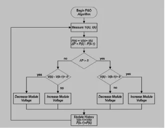 Fig-2  Graph Power versus Voltage for Perturb and Observe Algorithm