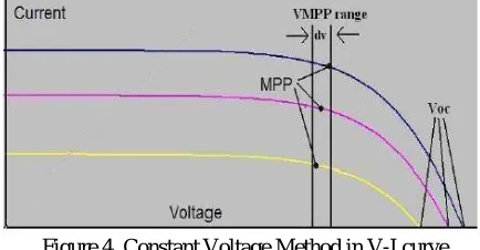 Figure 4. Constant Voltage Method in V-I curve 