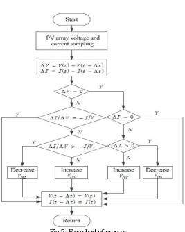 Fig 5- Flowchart of process 