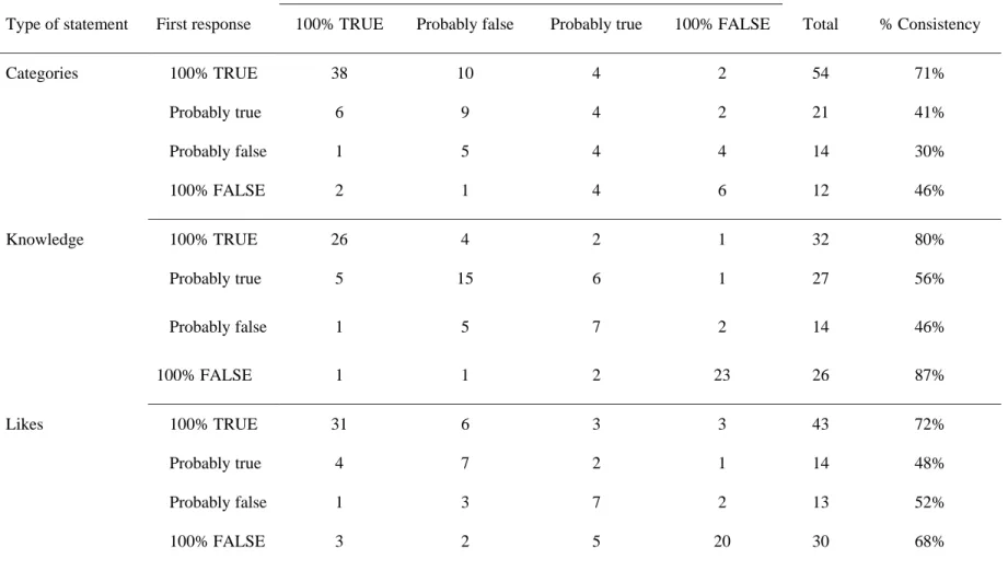 Table 4: Response frequencies for the four responses in Experiment 4, rounded to nearest integer