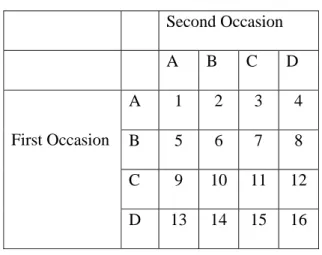 Figure 3     Second  Occasion     A  B  C  D  First Occasion  A  1 2 3 4  B  5 6 7 8  C 9 10  11  12  D  13 14 15 16 