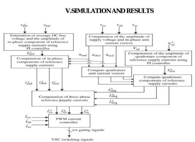Fig 2.Block diagram of D-STSTCOM  with unit template algorithm  