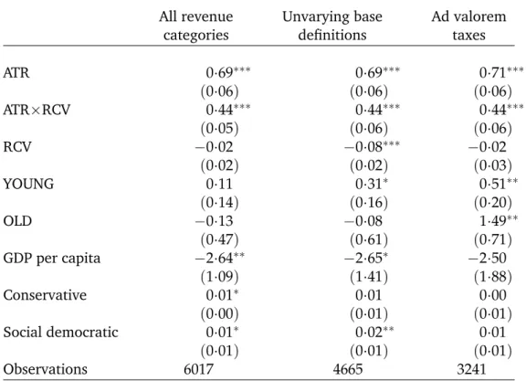 Table 1: OLS estimates of the effect of equalization on tax interactions All revenue Unvarying base Ad valorem