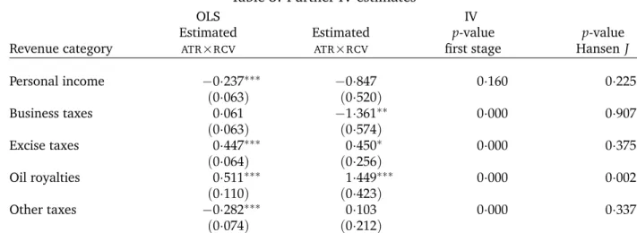 Table 3: Further IV estimates