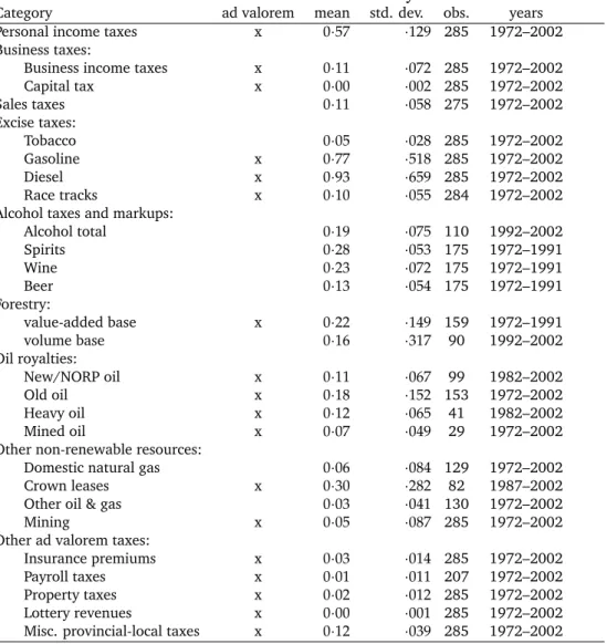 Table A1: Effective tax rates: Summary statistics