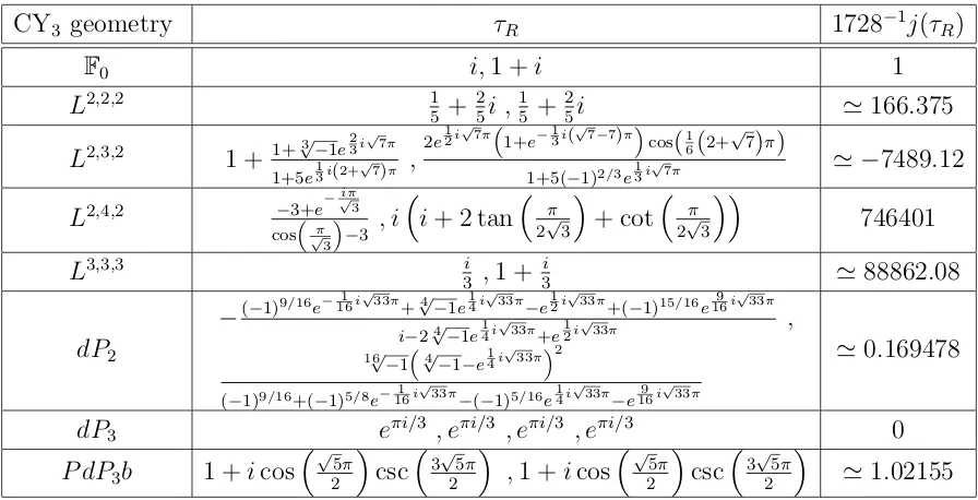 Table 1: The values of τR for diﬀerent Seiberg dual faces of a theory are SL(2, Z) equivalent.