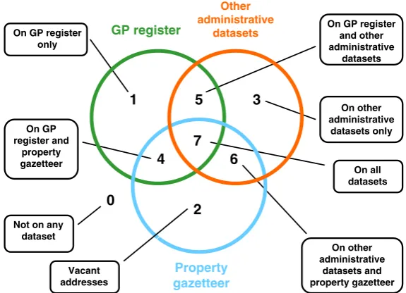 Fig. 1 Simple Venn diagram partitioning different categories of administrative data with and withoutaddresses