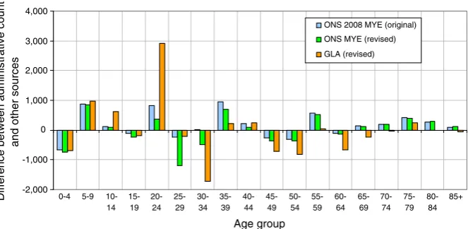 Fig. 7 Chart showing the differences in estimates by age group between the administrative count andONS and GLA