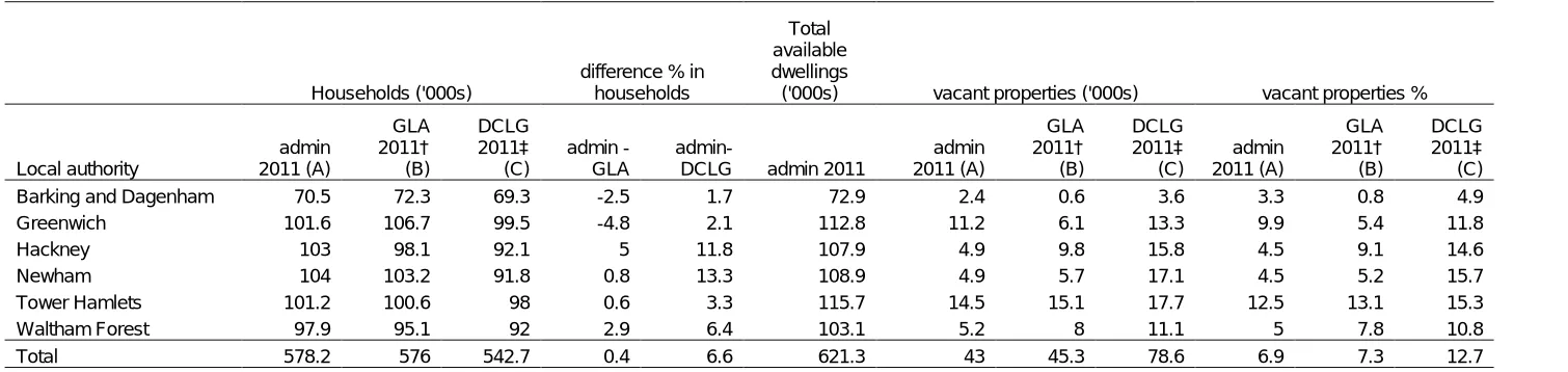 Table 2: Comparison based on total number of households by local authority using administrative, DCLG and GLA data in 000s