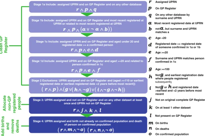 Fig. 2 Summary of population count methodology stages