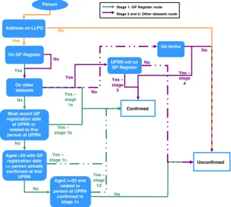 Fig. 3 Pathway to determine if a person is a current resident at a UPRN or not