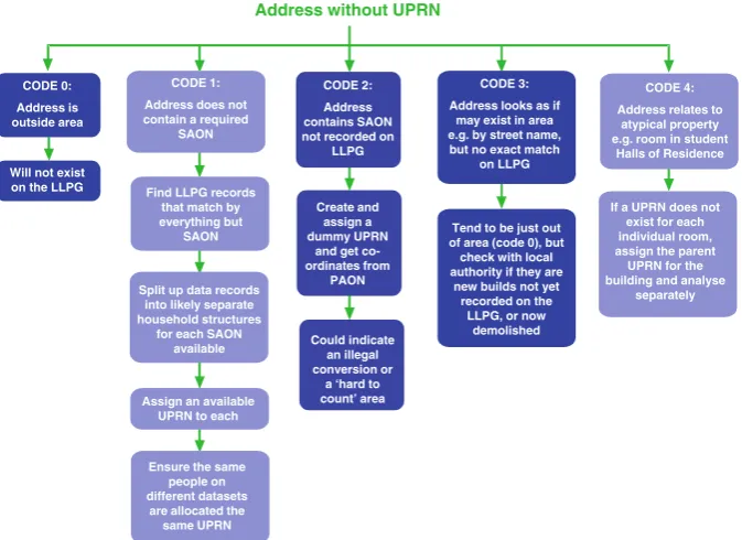 Fig. 5 Extended UPRN assignment flow chart. Key: SAON = Secondary Address Object, PAON =Primary Address Object