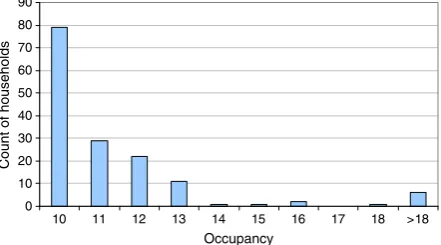 Fig. 6 Distribution of highUPRN occupancy levels result-ing from the case study