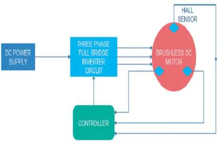 Fig 1: Block diagram of BLDC Motor   