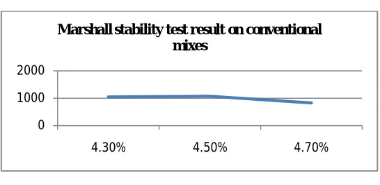 Table 3 Shows Marshal stability result on conventional bituminous mix- 1) Maximum stability (kg) = 1077.63kg, at binder content = 4.5% 2) Minimum flow value (mm) = 4mm, at binder content = 4.3% 