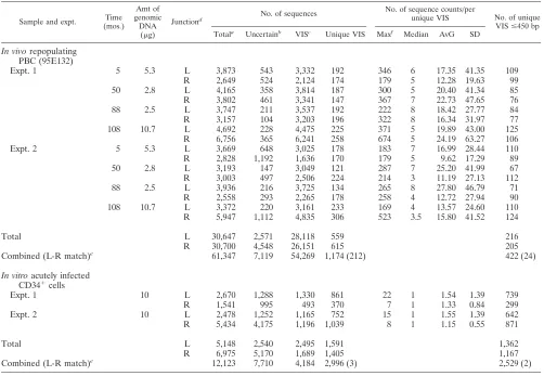 TABLE 1. Summary of VIS sequence analysis