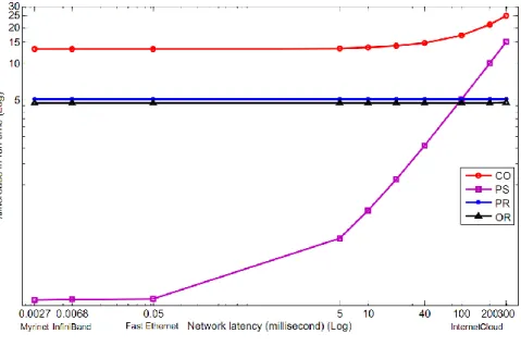 Figure 4: Varying Network Latency
