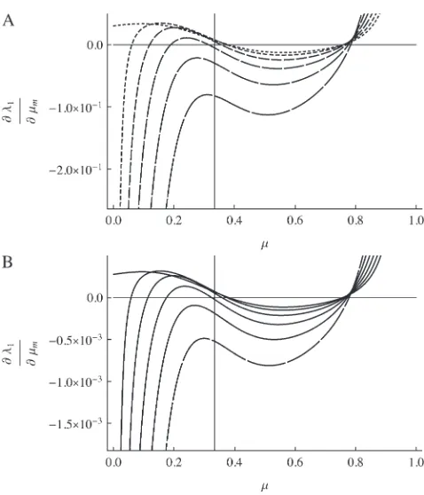 Figure 3.—Plot of the derivative of the leading eigenvalue,