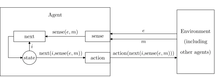 Fig. 3.An abstract agent with state, and its environment, adapted from [Wooldridge 2009].