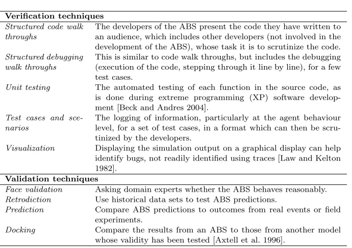 Table II.Common techniques for verifying and validating an ABS.