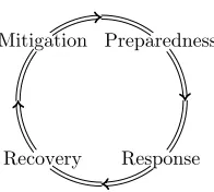 Fig. 1.The emergency management cycle.