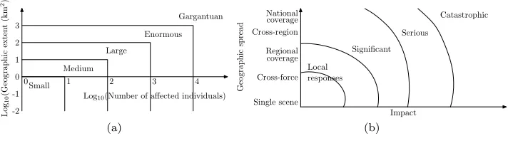 Fig. 2. Classiﬁcation of emergencies using (a) Gad-el-Hak’s Classiﬁcation of Disaster Severity and(b) the U.K