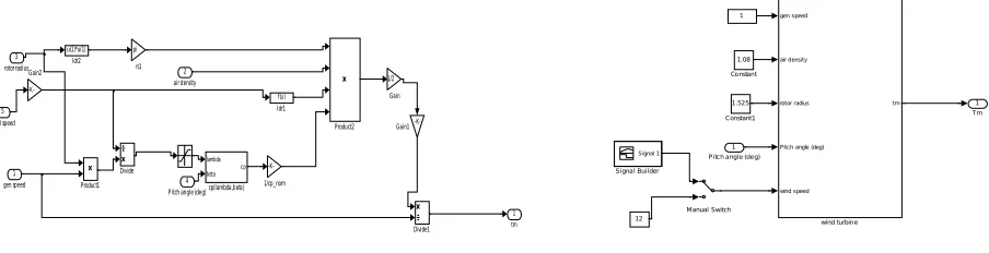 Fig 1: Simulink model of wind turbine system                              Fig 2: WTS with various input