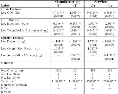Table 2: Poisson Estimates for Manufacturing and Services Sectors