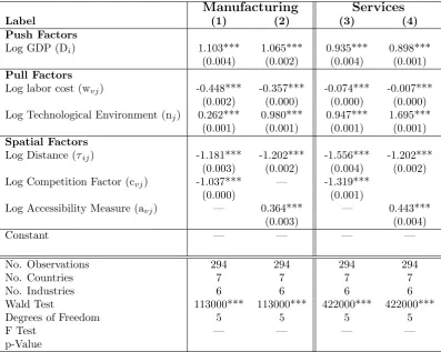 Table 2: Poisson Estimates for Manufacturing and Services Sectors